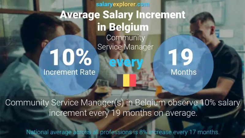 Annual Salary Increment Rate Belgium Community Service Manager