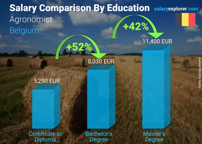 Salary comparison by education level monthly Belgium Agronomist