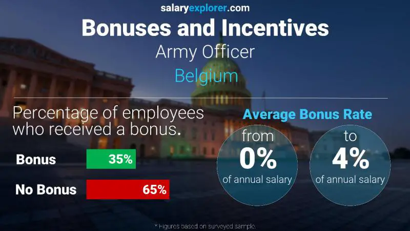 Annual Salary Bonus Rate Belgium Army Officer