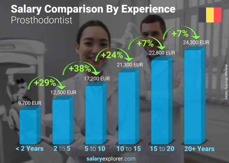 Salary comparison by years of experience monthly Belgium Prosthodontist