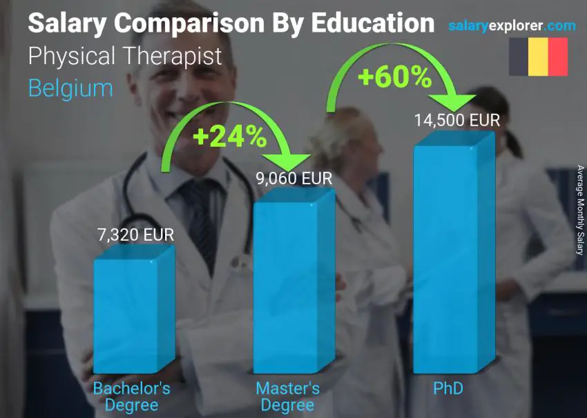 Salary comparison by education level monthly Belgium Physical Therapist