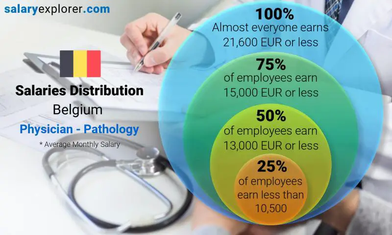 Median and salary distribution Belgium Physician - Pathology monthly