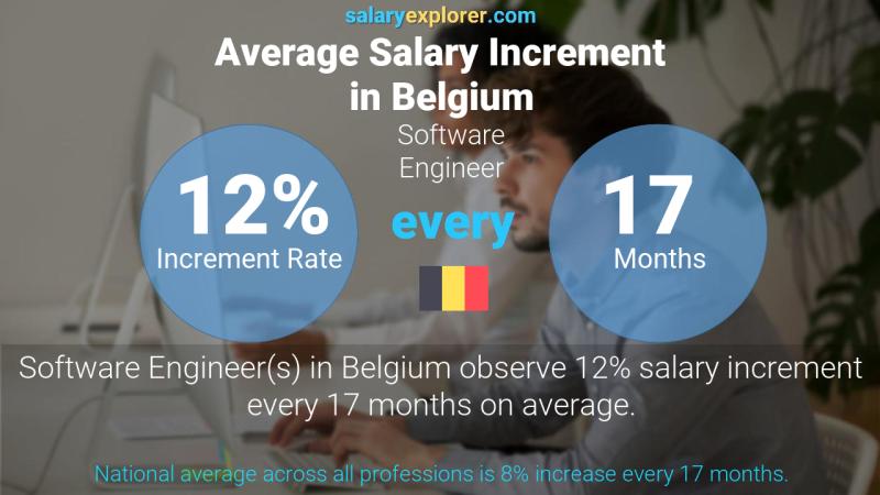 Annual Salary Increment Rate Belgium Software Engineer