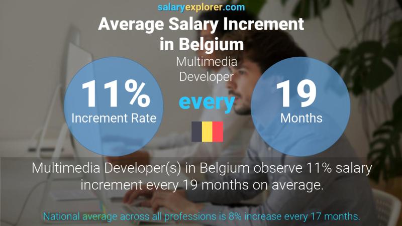 Annual Salary Increment Rate Belgium Multimedia Developer