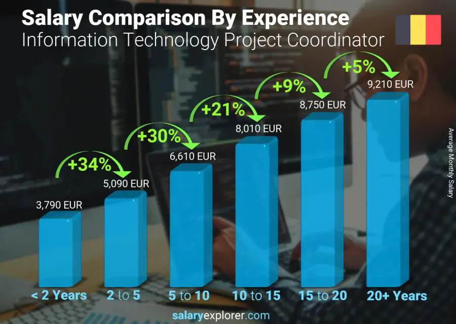 Salary comparison by years of experience monthly Belgium Information Technology Project Coordinator