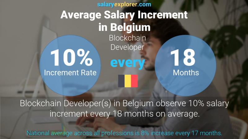 Annual Salary Increment Rate Belgium Blockchain Developer