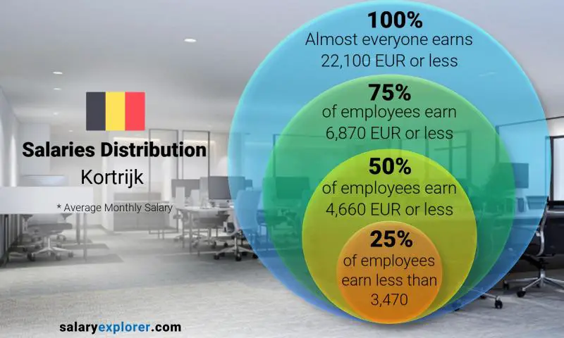 Median and salary distribution Kortrijk monthly