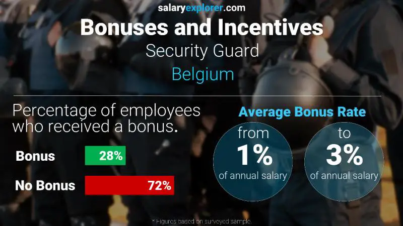 Annual Salary Bonus Rate Belgium Security Guard