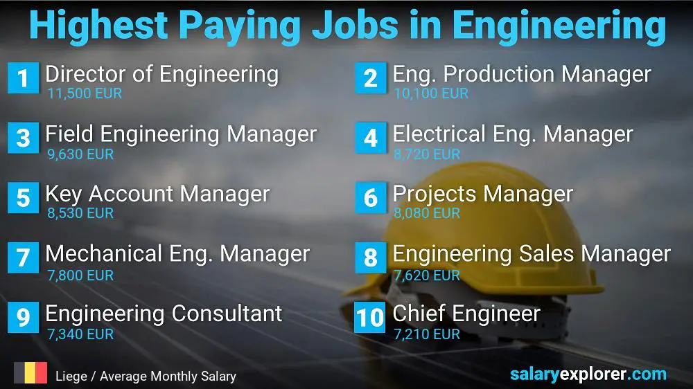 Highest Salary Jobs in Engineering - Liege