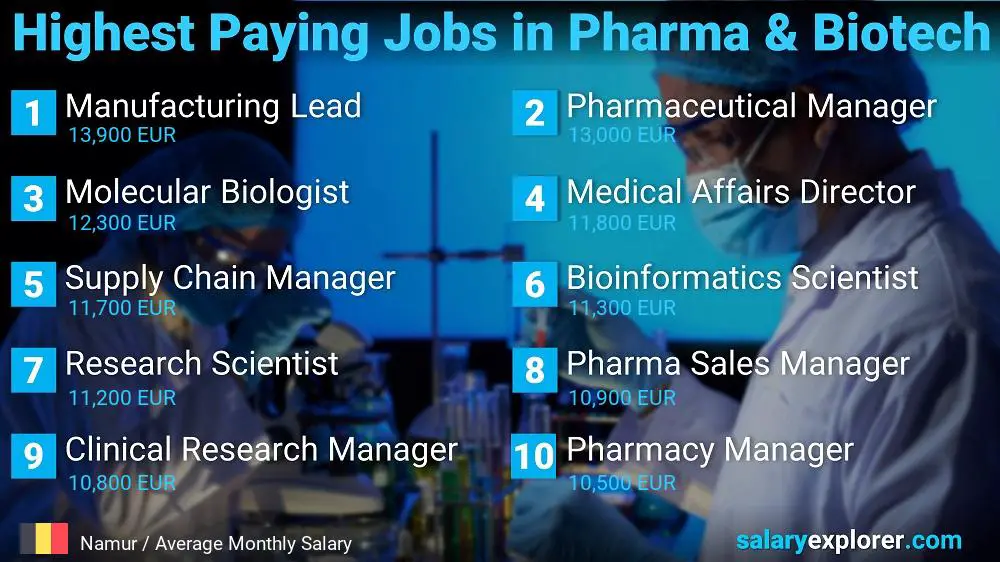 Highest Paying Jobs in Pharmaceutical and Biotechnology - Namur