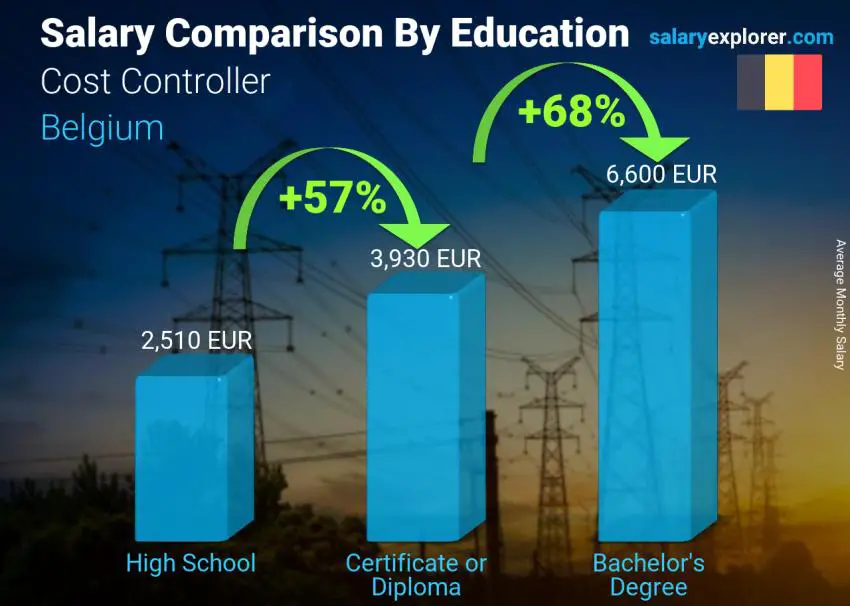 Salary comparison by education level monthly Belgium Cost Controller