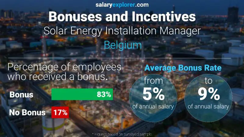 Annual Salary Bonus Rate Belgium Solar Energy Installation Manager