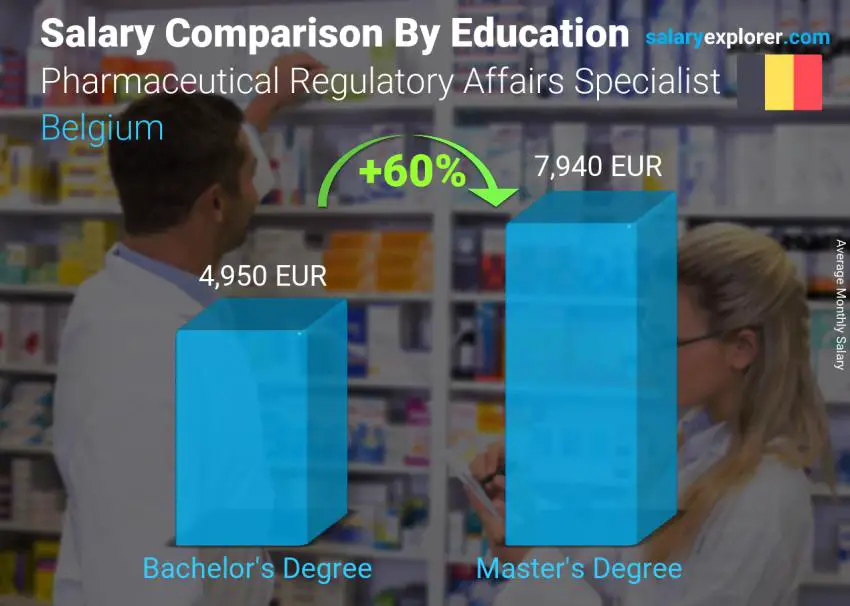Salary comparison by education level monthly Belgium Pharmaceutical Regulatory Affairs Specialist