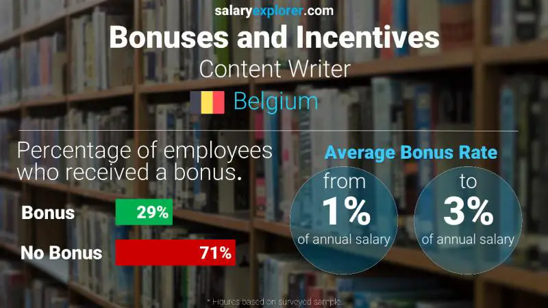 Annual Salary Bonus Rate Belgium Content Writer
