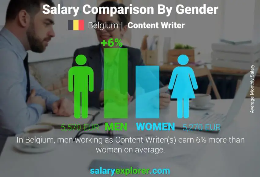 Salary comparison by gender Belgium Content Writer monthly