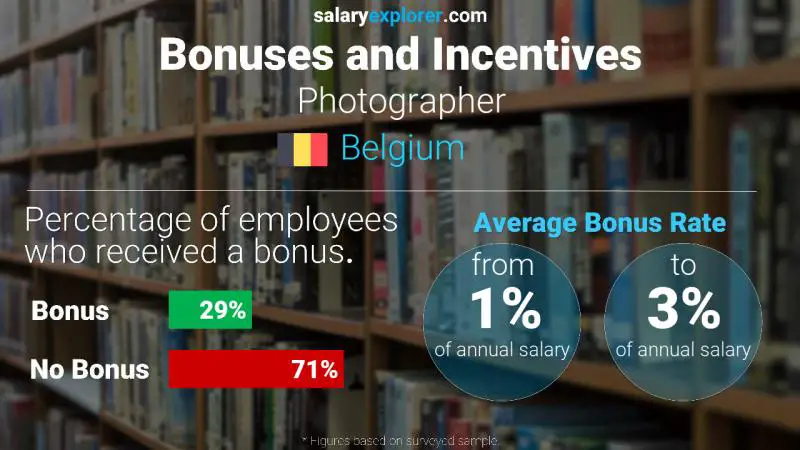 Annual Salary Bonus Rate Belgium Photographer