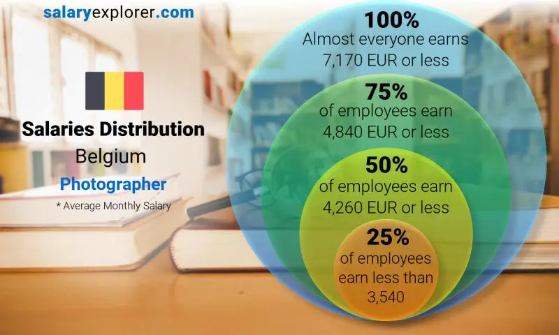 Median and salary distribution Belgium Photographer monthly