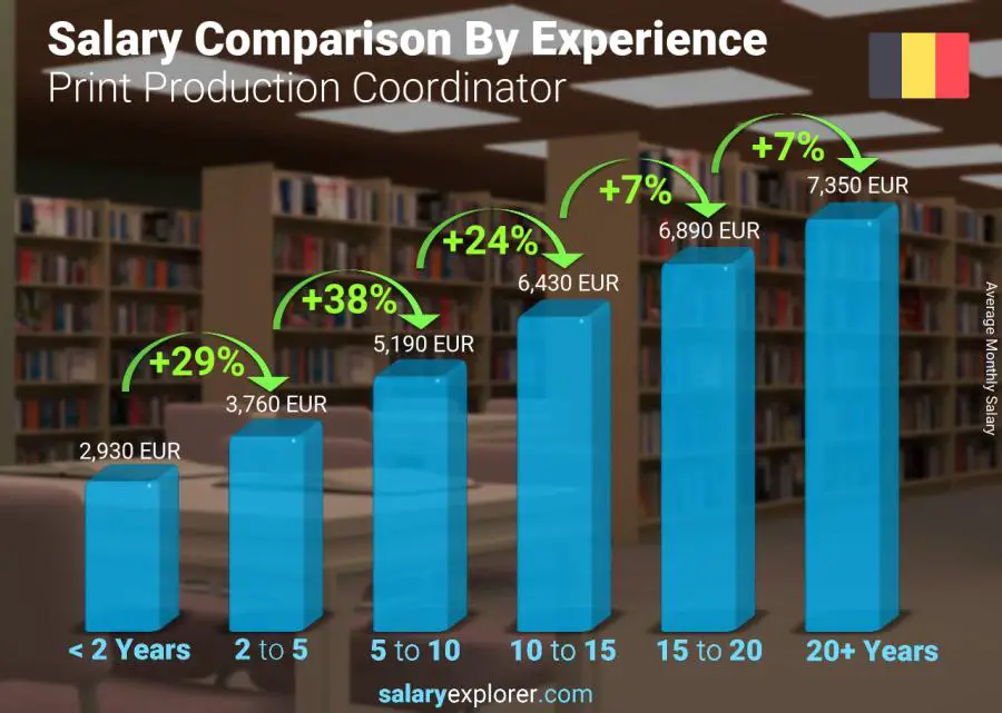 Salary comparison by years of experience monthly Belgium Print Production Coordinator