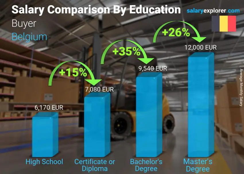 Salary comparison by education level monthly Belgium Buyer