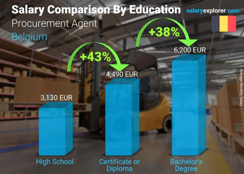 Salary comparison by education level monthly Belgium Procurement Agent