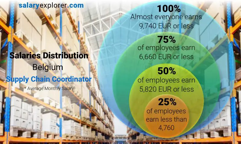 Median and salary distribution Belgium Supply Chain Coordinator monthly