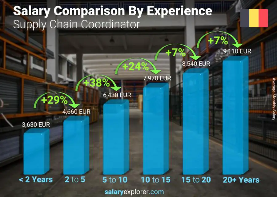 Salary comparison by years of experience monthly Belgium Supply Chain Coordinator