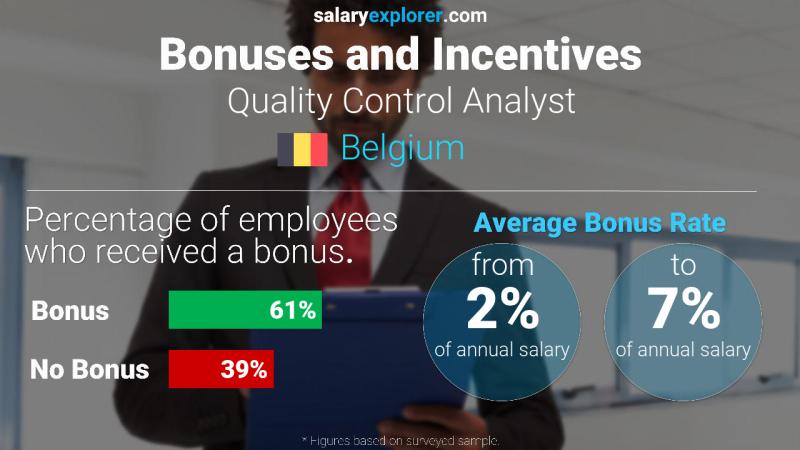 Annual Salary Bonus Rate Belgium Quality Control Analyst