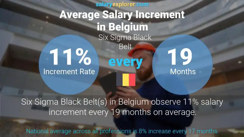 Annual Salary Increment Rate Belgium Six Sigma Black Belt