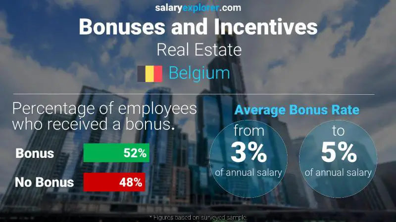 Annual Salary Bonus Rate Belgium Real Estate