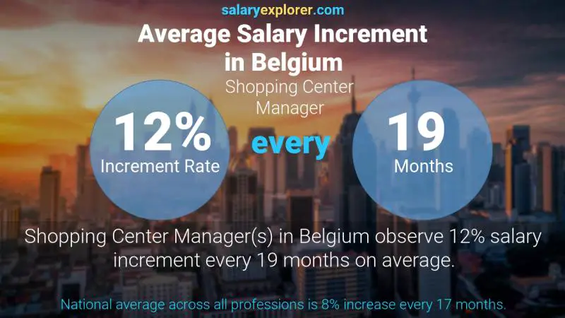 Annual Salary Increment Rate Belgium Shopping Center Manager