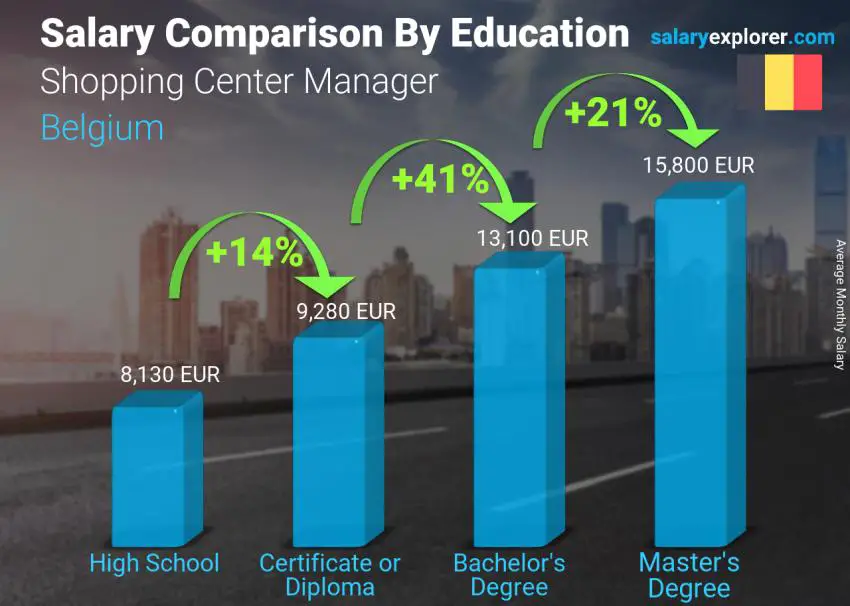 Salary comparison by education level monthly Belgium Shopping Center Manager