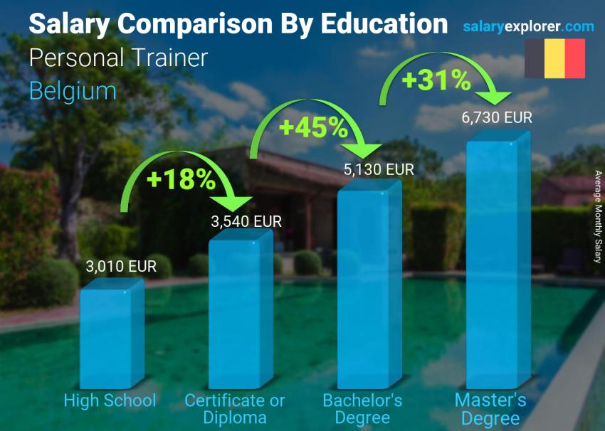 Salary comparison by education level monthly Belgium Personal Trainer