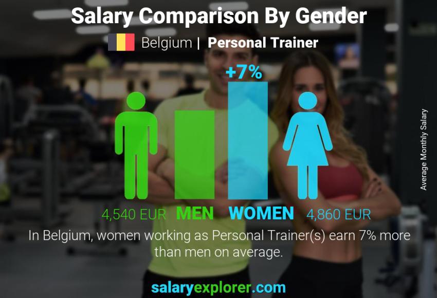 Salary comparison by gender Belgium Personal Trainer monthly