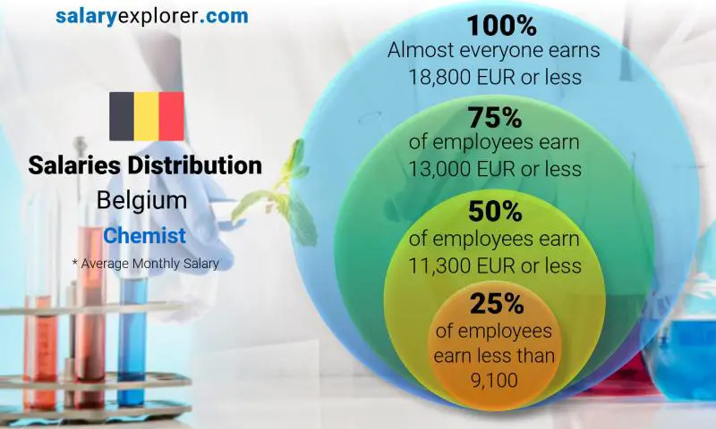 Median and salary distribution Belgium Chemist monthly