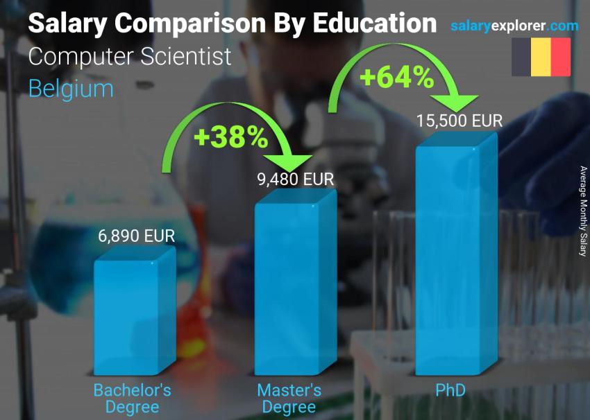 Salary comparison by education level monthly Belgium Computer Scientist