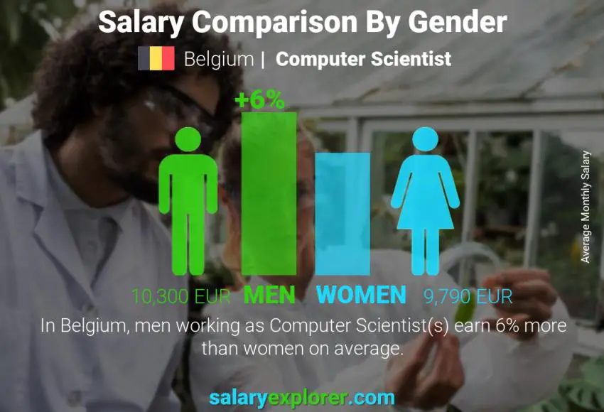 Salary comparison by gender Belgium Computer Scientist monthly