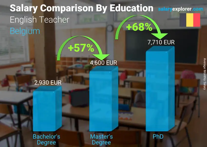 Salary comparison by education level monthly Belgium English Teacher