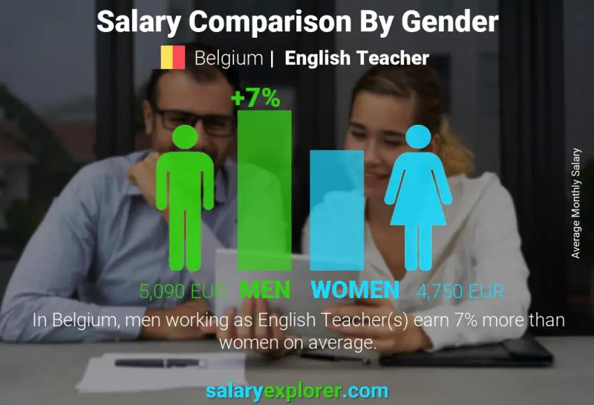 Salary comparison by gender Belgium English Teacher monthly