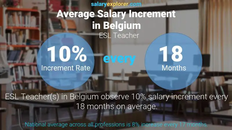 Annual Salary Increment Rate Belgium ESL Teacher