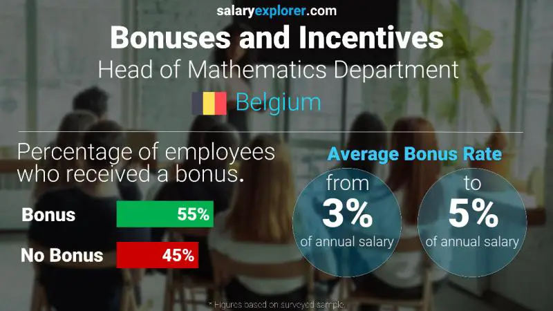 Annual Salary Bonus Rate Belgium Head of Mathematics Department