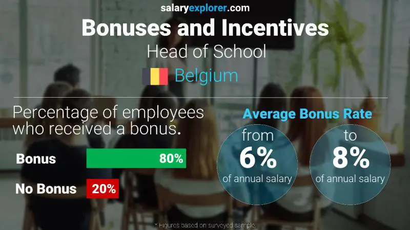 Annual Salary Bonus Rate Belgium Head of School