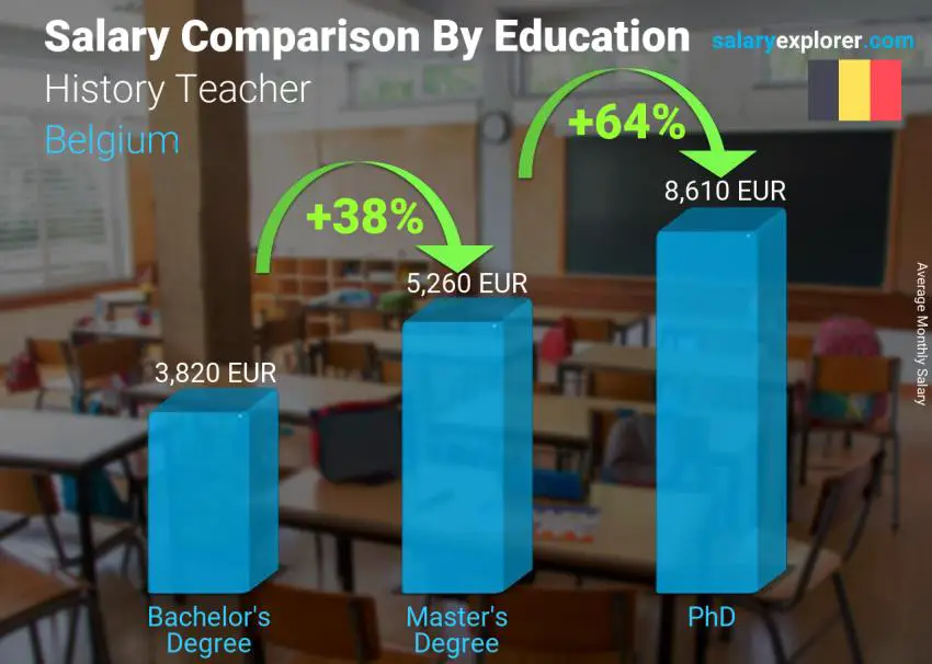 Salary comparison by education level monthly Belgium History Teacher