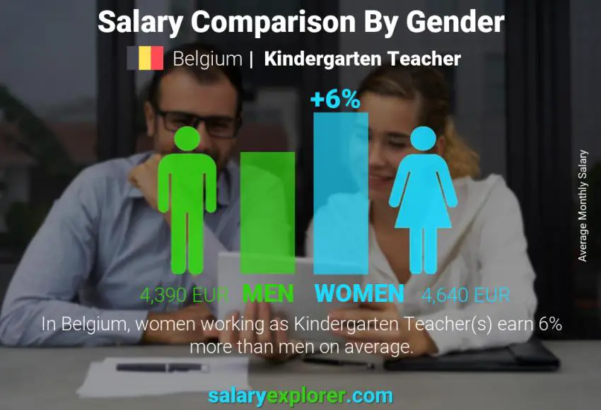 Salary comparison by gender Belgium Kindergarten Teacher monthly