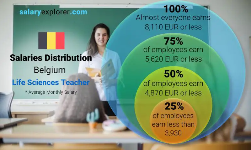 Median and salary distribution Belgium Life Sciences Teacher monthly