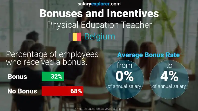 Annual Salary Bonus Rate Belgium Physical Education Teacher