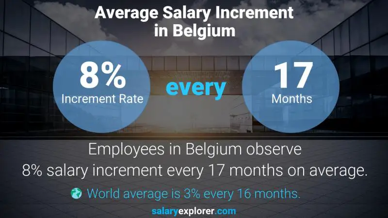 Annual Salary Increment Rate Belgium Professor - Chemistry