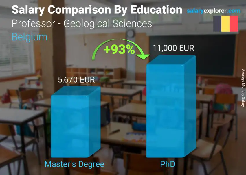 Salary comparison by education level monthly Belgium Professor - Geological Sciences