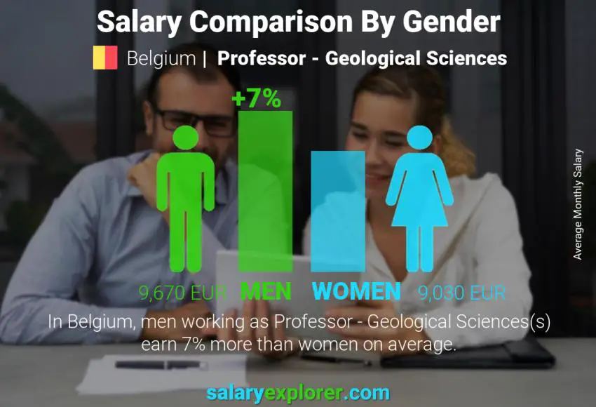 Salary comparison by gender Belgium Professor - Geological Sciences monthly