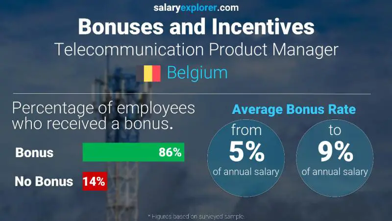 Annual Salary Bonus Rate Belgium Telecommunication Product Manager