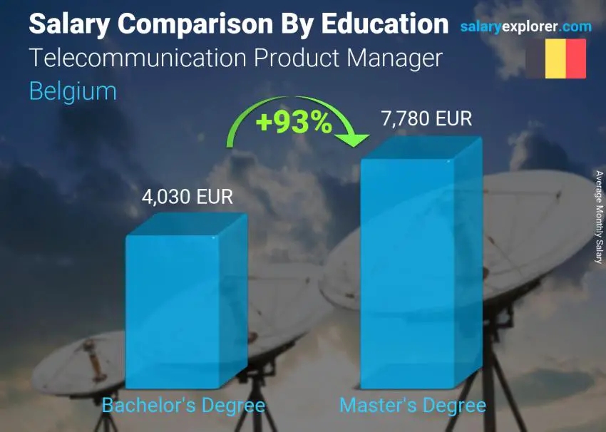 Salary comparison by education level monthly Belgium Telecommunication Product Manager